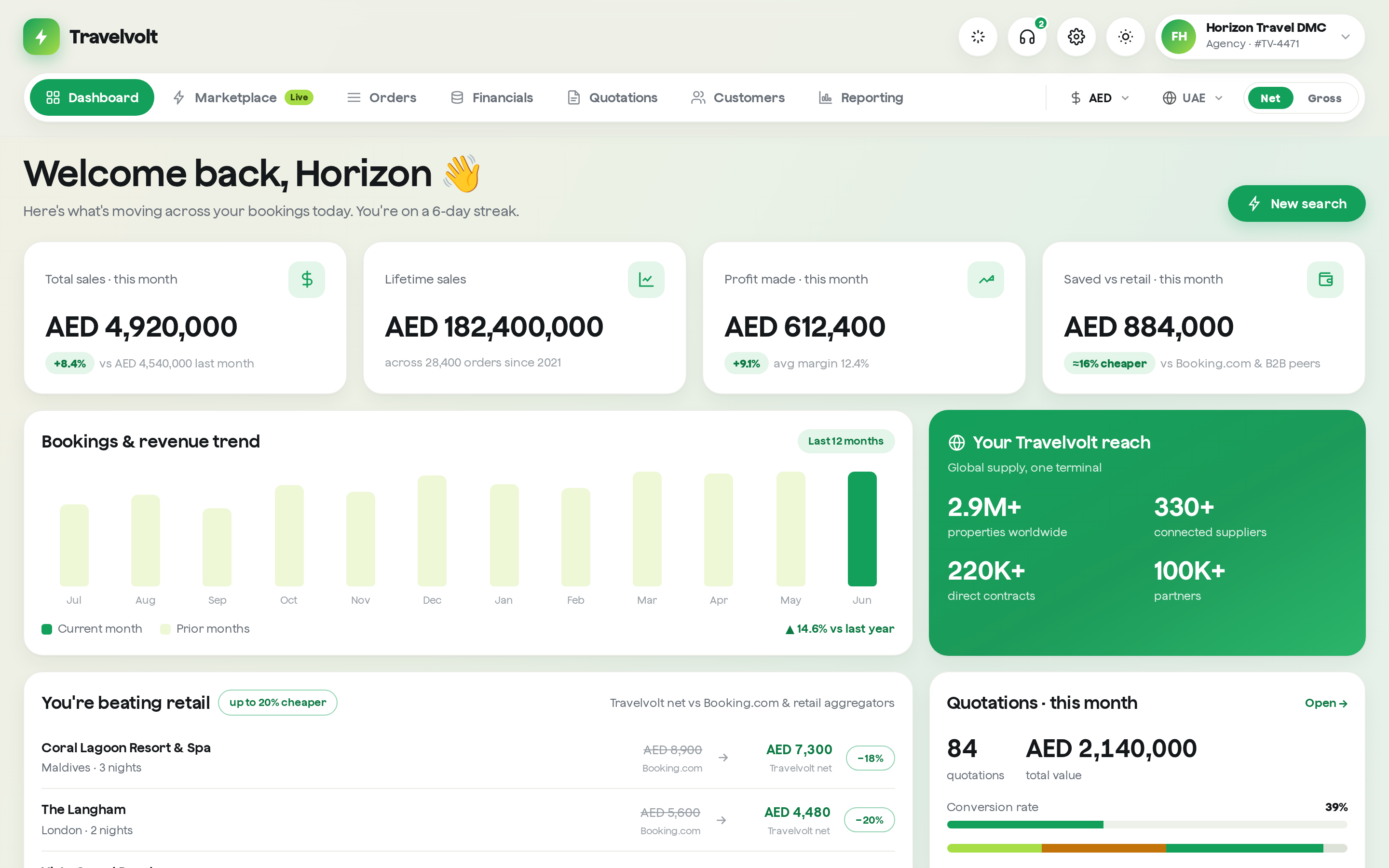 Travelvolt agency dashboard showing total sales, profit and savings vs retail