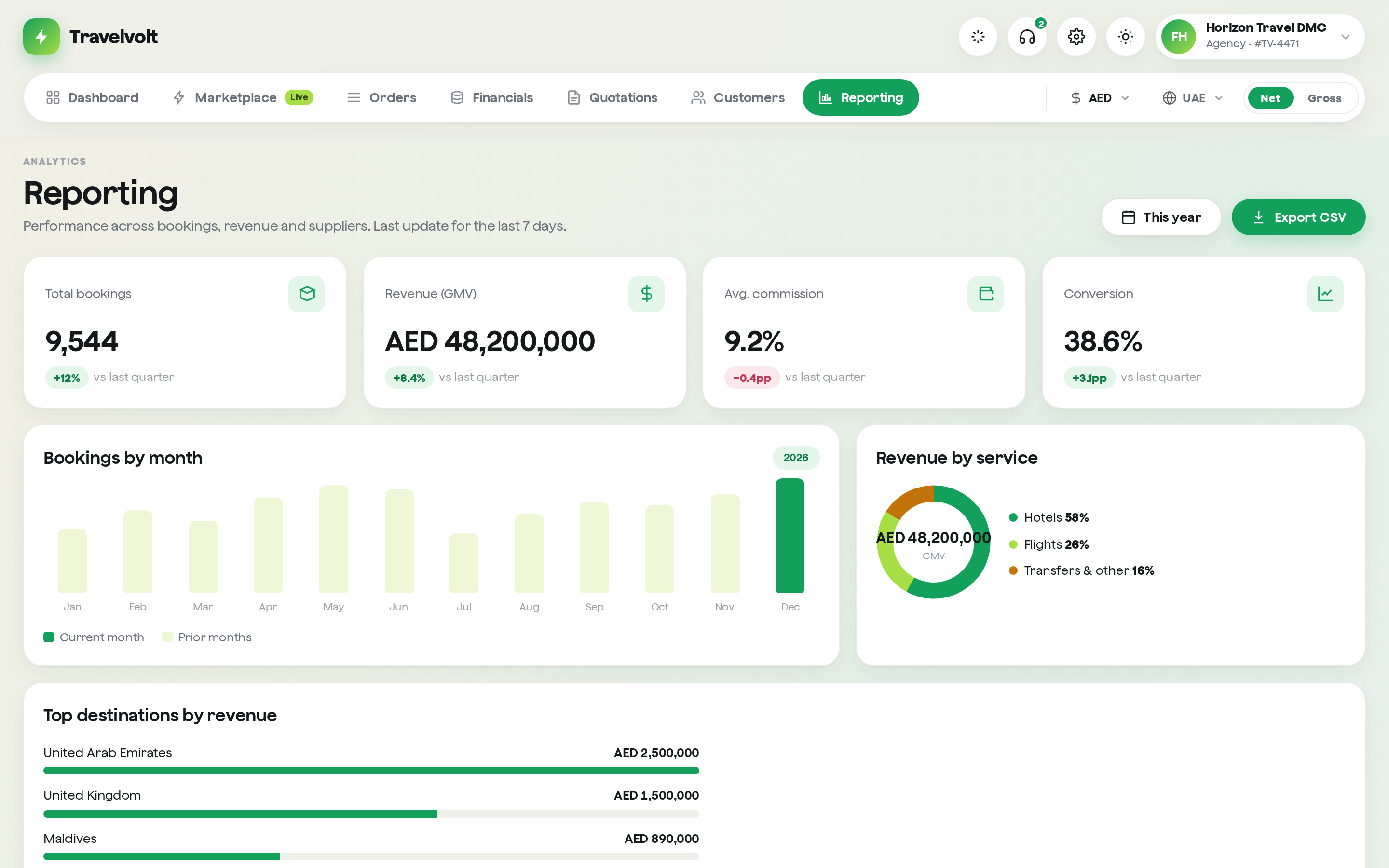Travelvolt reporting page with analytics and revenue by service